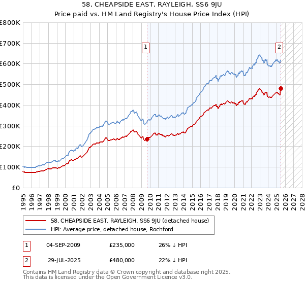 58, CHEAPSIDE EAST, RAYLEIGH, SS6 9JU: Price paid vs HM Land Registry's House Price Index