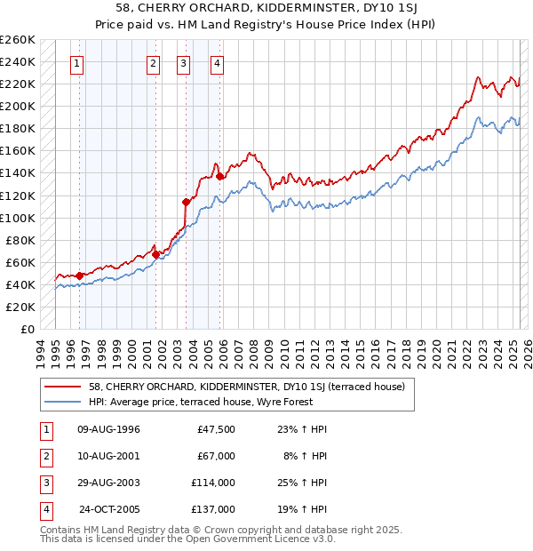 58, CHERRY ORCHARD, KIDDERMINSTER, DY10 1SJ: Price paid vs HM Land Registry's House Price Index