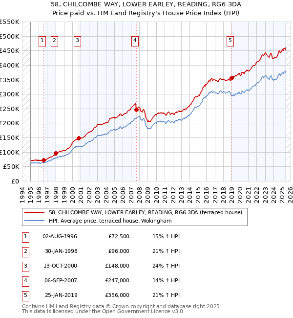 58, CHILCOMBE WAY, LOWER EARLEY, READING, RG6 3DA: Price paid vs HM Land Registry's House Price Index