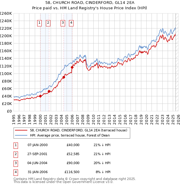 58, CHURCH ROAD, CINDERFORD, GL14 2EA: Price paid vs HM Land Registry's House Price Index