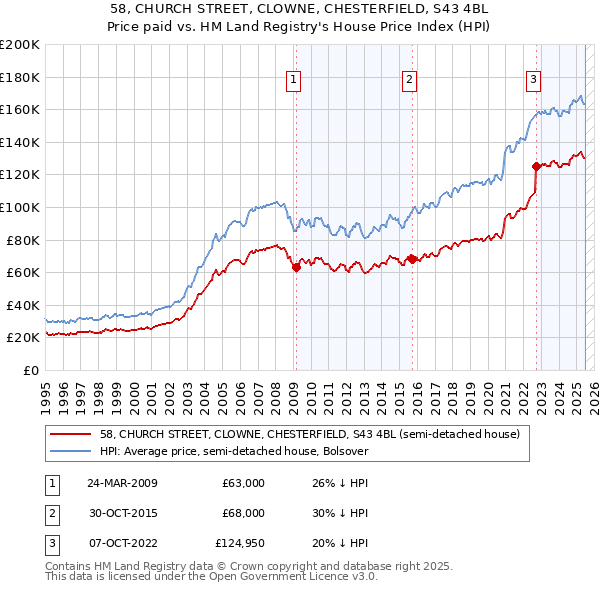 58, CHURCH STREET, CLOWNE, CHESTERFIELD, S43 4BL: Price paid vs HM Land Registry's House Price Index