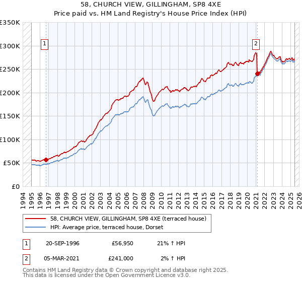 58, CHURCH VIEW, GILLINGHAM, SP8 4XE: Price paid vs HM Land Registry's House Price Index