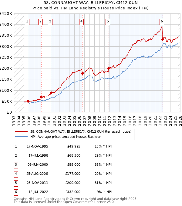 58, CONNAUGHT WAY, BILLERICAY, CM12 0UN: Price paid vs HM Land Registry's House Price Index