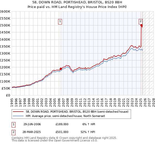 58, DOWN ROAD, PORTISHEAD, BRISTOL, BS20 8BH: Price paid vs HM Land Registry's House Price Index