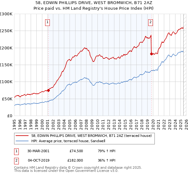 58, EDWIN PHILLIPS DRIVE, WEST BROMWICH, B71 2AZ: Price paid vs HM Land Registry's House Price Index