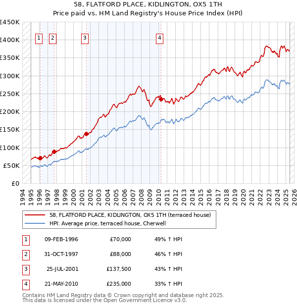 58, FLATFORD PLACE, KIDLINGTON, OX5 1TH: Price paid vs HM Land Registry's House Price Index