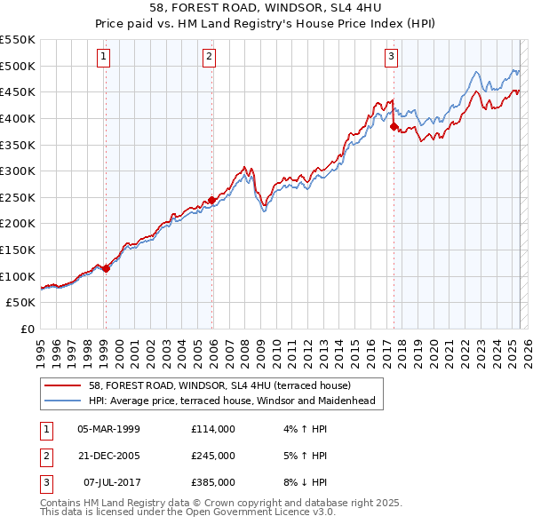 58, FOREST ROAD, WINDSOR, SL4 4HU: Price paid vs HM Land Registry's House Price Index