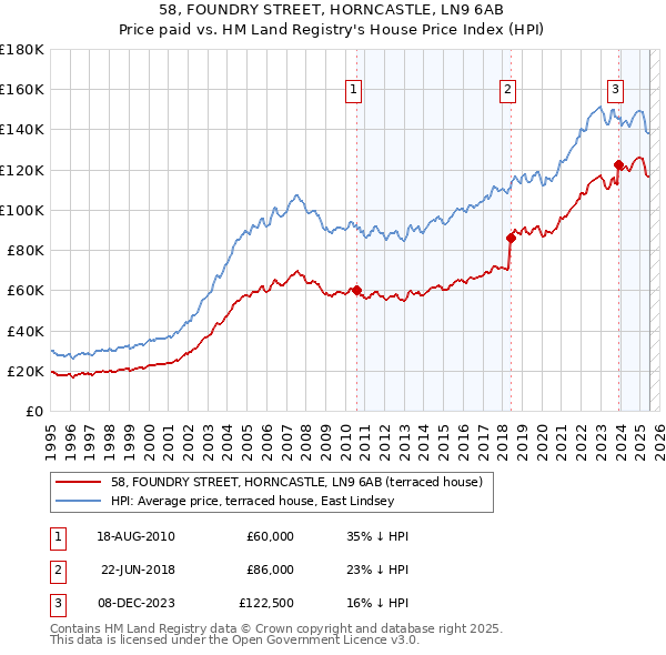 58, FOUNDRY STREET, HORNCASTLE, LN9 6AB: Price paid vs HM Land Registry's House Price Index