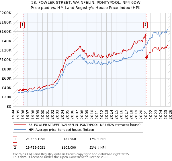 58, FOWLER STREET, WAINFELIN, PONTYPOOL, NP4 6DW: Price paid vs HM Land Registry's House Price Index