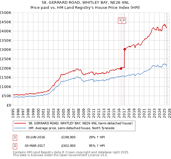 58, GERRARD ROAD, WHITLEY BAY, NE26 4NL: Price paid vs HM Land Registry's House Price Index