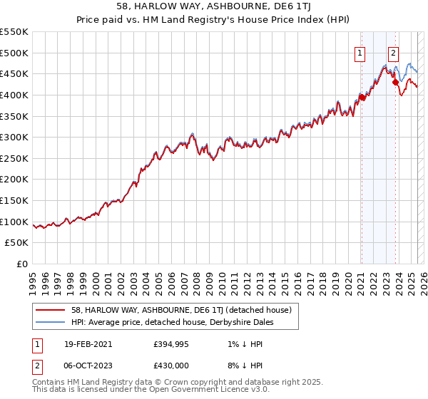 58, HARLOW WAY, ASHBOURNE, DE6 1TJ: Price paid vs HM Land Registry's House Price Index