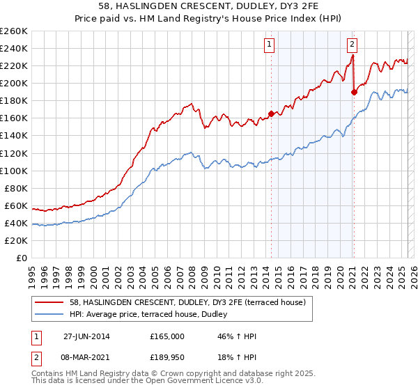 58, HASLINGDEN CRESCENT, DUDLEY, DY3 2FE: Price paid vs HM Land Registry's House Price Index