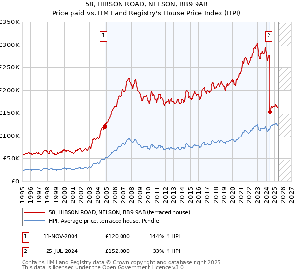 58, HIBSON ROAD, NELSON, BB9 9AB: Price paid vs HM Land Registry's House Price Index