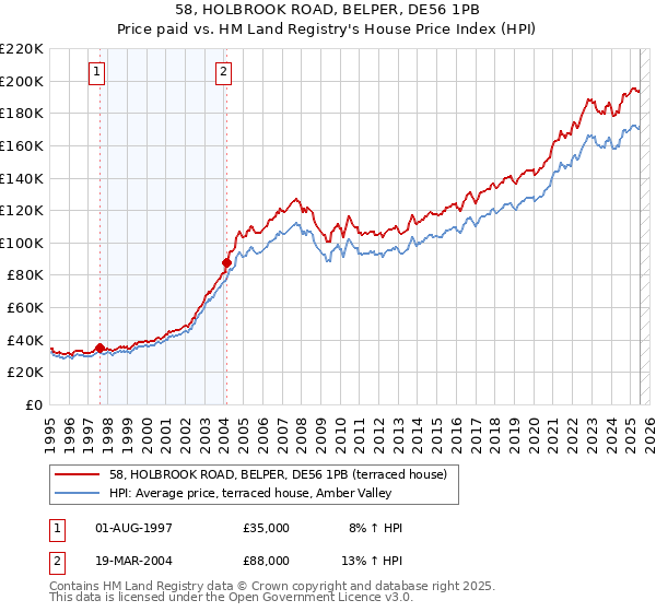 58, HOLBROOK ROAD, BELPER, DE56 1PB: Price paid vs HM Land Registry's House Price Index