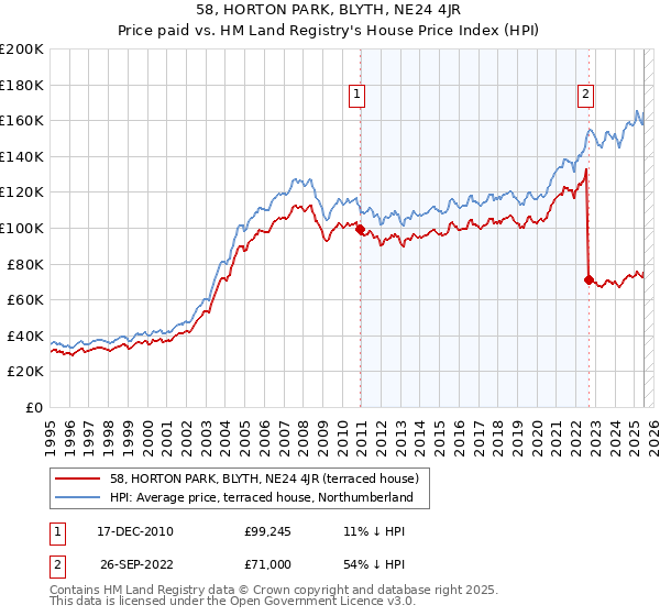 58, HORTON PARK, BLYTH, NE24 4JR: Price paid vs HM Land Registry's House Price Index
