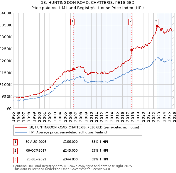 58, HUNTINGDON ROAD, CHATTERIS, PE16 6ED: Price paid vs HM Land Registry's House Price Index