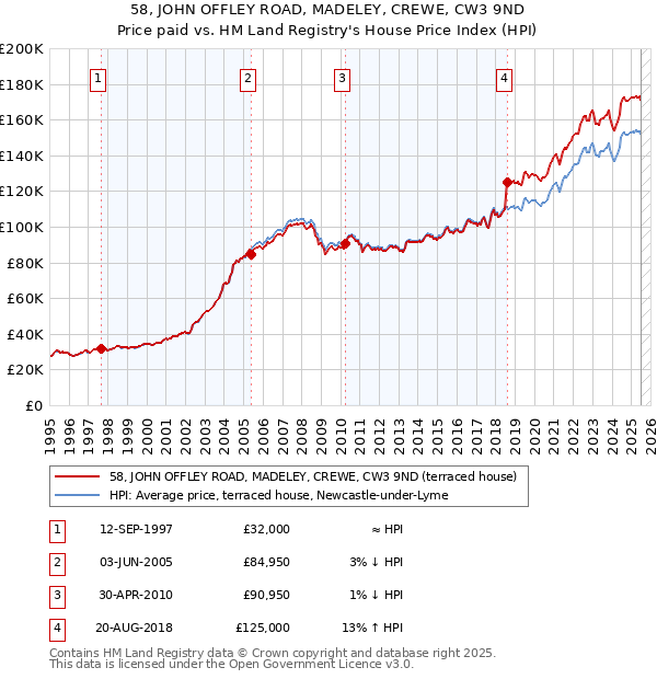 58, JOHN OFFLEY ROAD, MADELEY, CREWE, CW3 9ND: Price paid vs HM Land Registry's House Price Index