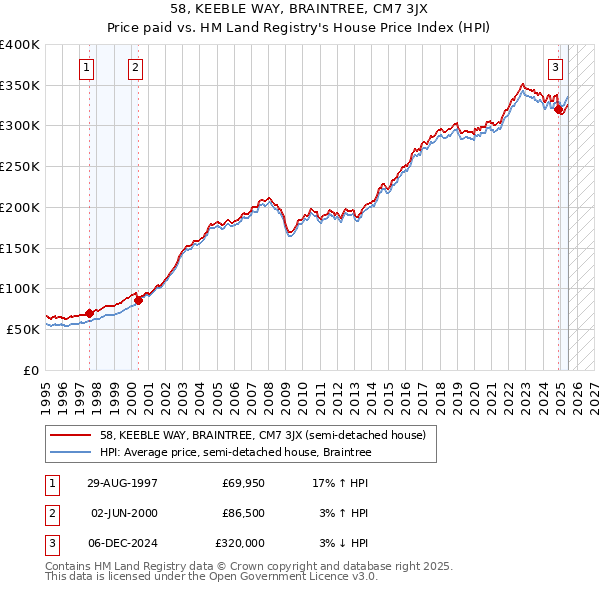 58, KEEBLE WAY, BRAINTREE, CM7 3JX: Price paid vs HM Land Registry's House Price Index