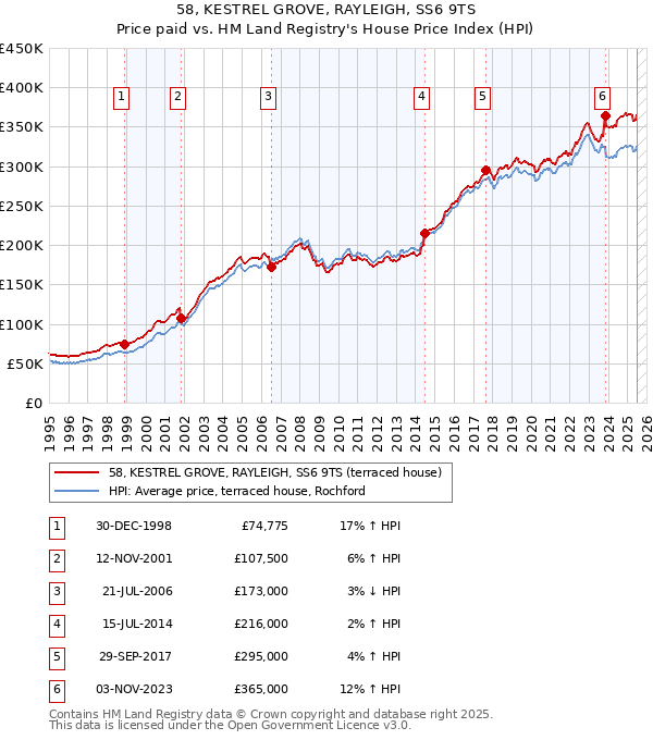 58, KESTREL GROVE, RAYLEIGH, SS6 9TS: Price paid vs HM Land Registry's House Price Index