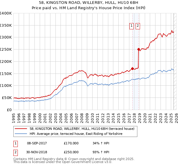 58, KINGSTON ROAD, WILLERBY, HULL, HU10 6BH: Price paid vs HM Land Registry's House Price Index