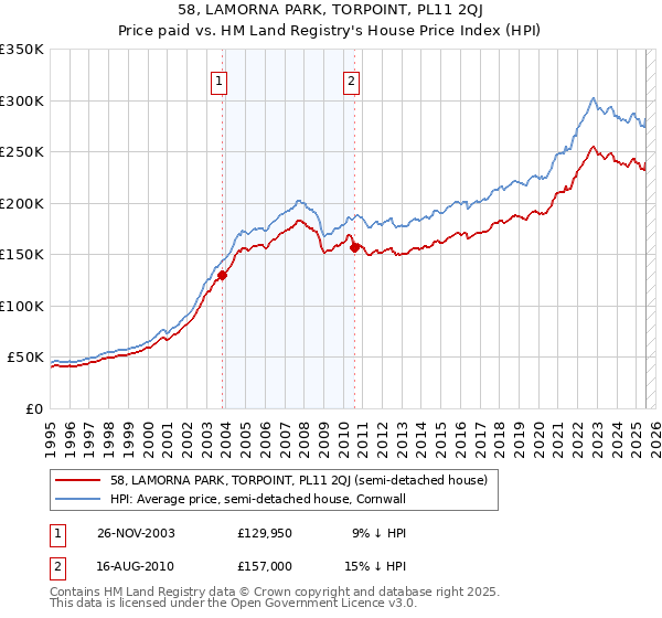 58, LAMORNA PARK, TORPOINT, PL11 2QJ: Price paid vs HM Land Registry's House Price Index