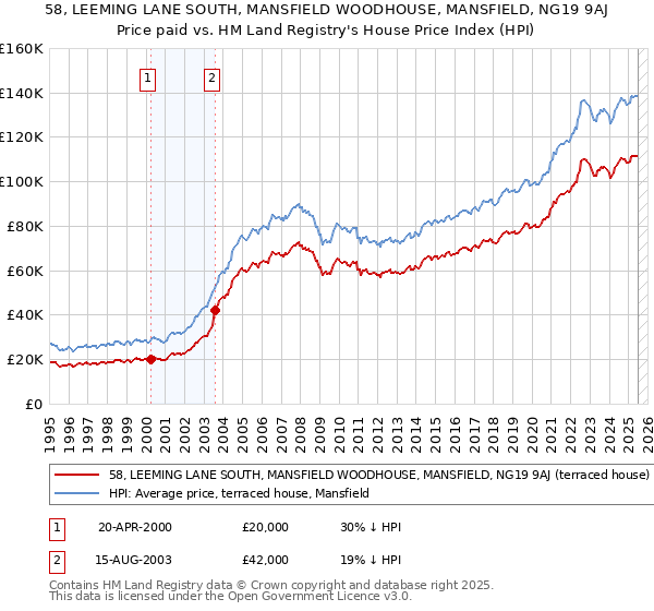 58, LEEMING LANE SOUTH, MANSFIELD WOODHOUSE, MANSFIELD, NG19 9AJ: Price paid vs HM Land Registry's House Price Index