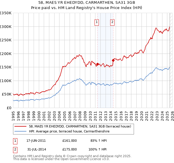 58, MAES YR EHEDYDD, CARMARTHEN, SA31 3GB: Price paid vs HM Land Registry's House Price Index