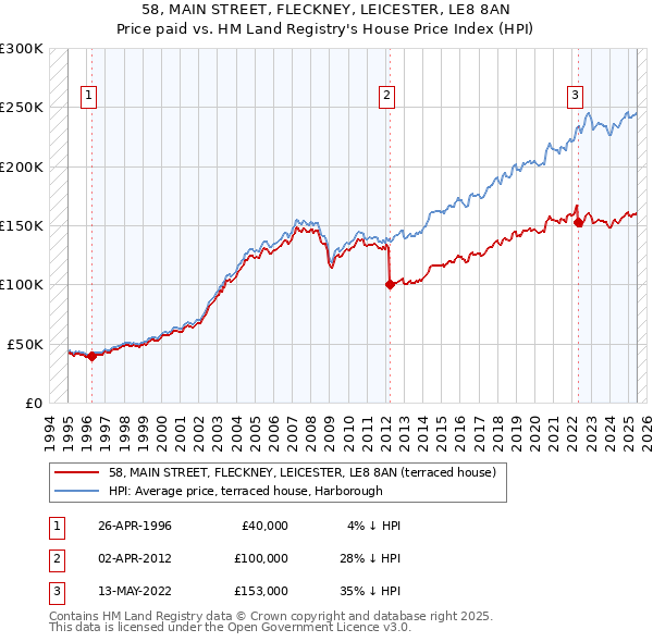 58, MAIN STREET, FLECKNEY, LEICESTER, LE8 8AN: Price paid vs HM Land Registry's House Price Index