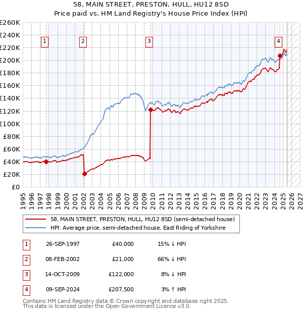 58, MAIN STREET, PRESTON, HULL, HU12 8SD: Price paid vs HM Land Registry's House Price Index