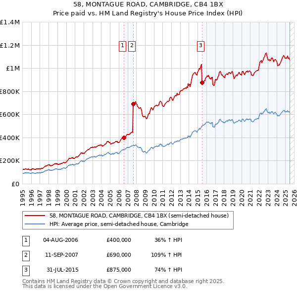 58, MONTAGUE ROAD, CAMBRIDGE, CB4 1BX: Price paid vs HM Land Registry's House Price Index