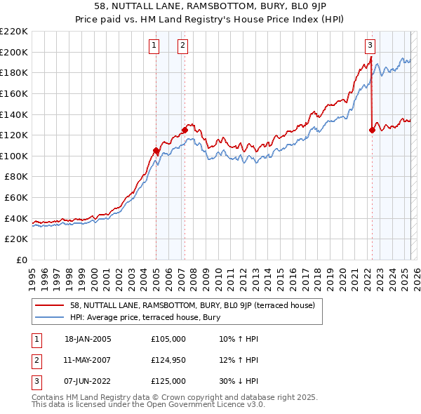 58, NUTTALL LANE, RAMSBOTTOM, BURY, BL0 9JP: Price paid vs HM Land Registry's House Price Index