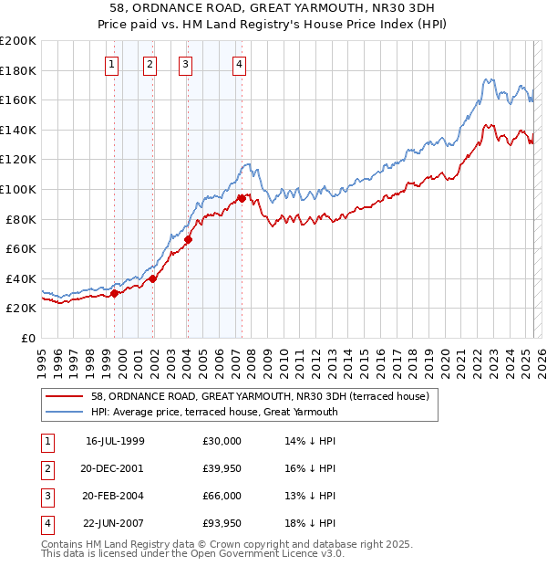58, ORDNANCE ROAD, GREAT YARMOUTH, NR30 3DH: Price paid vs HM Land Registry's House Price Index