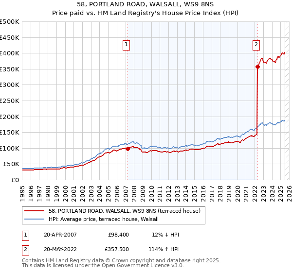 58, PORTLAND ROAD, WALSALL, WS9 8NS: Price paid vs HM Land Registry's House Price Index