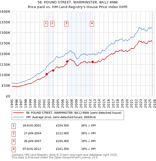 58, POUND STREET, WARMINSTER, BA12 8NW: Price paid vs HM Land Registry's House Price Index