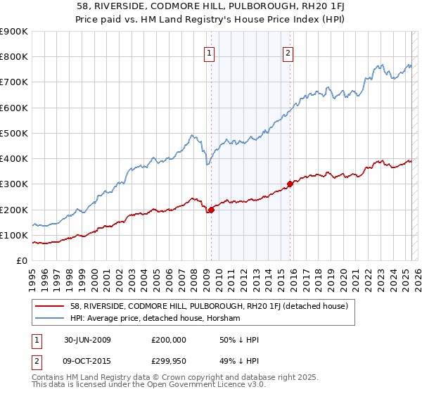58, RIVERSIDE, CODMORE HILL, PULBOROUGH, RH20 1FJ: Price paid vs HM Land Registry's House Price Index