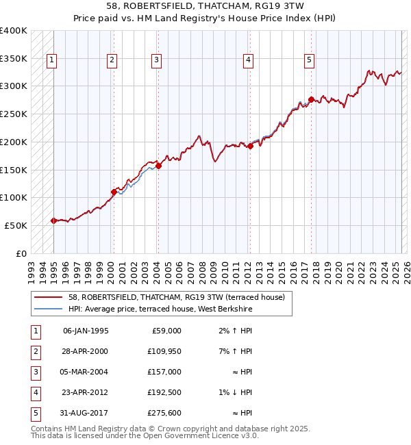 58, ROBERTSFIELD, THATCHAM, RG19 3TW: Price paid vs HM Land Registry's House Price Index