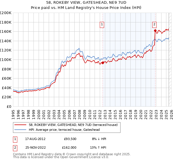 58, ROKEBY VIEW, GATESHEAD, NE9 7UD: Price paid vs HM Land Registry's House Price Index