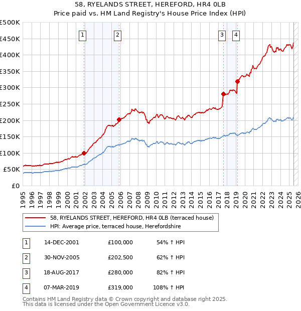 58, RYELANDS STREET, HEREFORD, HR4 0LB: Price paid vs HM Land Registry's House Price Index