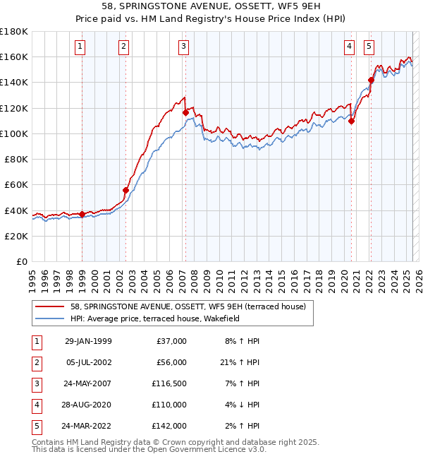 58, SPRINGSTONE AVENUE, OSSETT, WF5 9EH: Price paid vs HM Land Registry's House Price Index