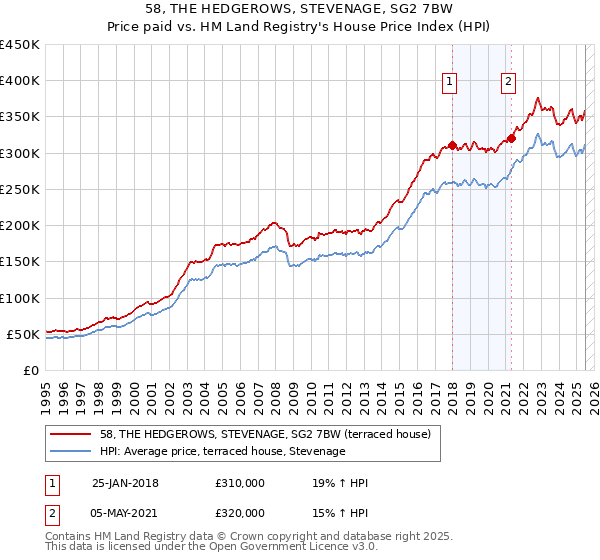 58, THE HEDGEROWS, STEVENAGE, SG2 7BW: Price paid vs HM Land Registry's House Price Index