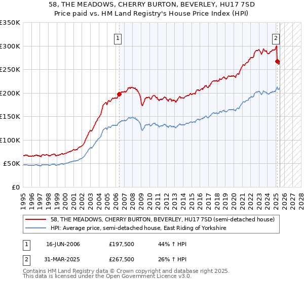 58, THE MEADOWS, CHERRY BURTON, BEVERLEY, HU17 7SD: Price paid vs HM Land Registry's House Price Index