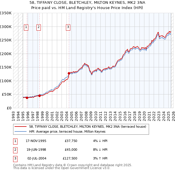 58, TIFFANY CLOSE, BLETCHLEY, MILTON KEYNES, MK2 3NA: Price paid vs HM Land Registry's House Price Index