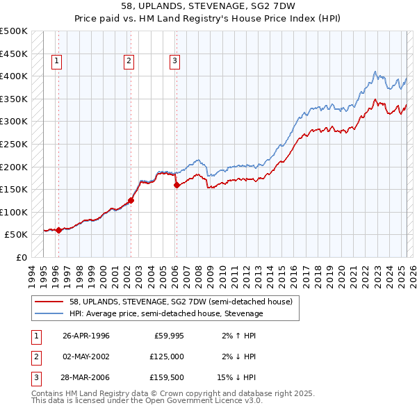 58, UPLANDS, STEVENAGE, SG2 7DW: Price paid vs HM Land Registry's House Price Index