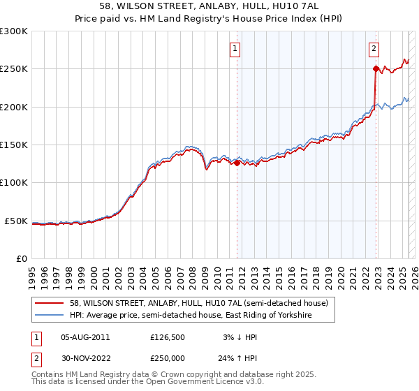 58, WILSON STREET, ANLABY, HULL, HU10 7AL: Price paid vs HM Land Registry's House Price Index