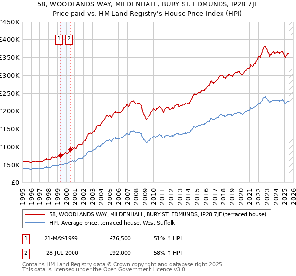 58, WOODLANDS WAY, MILDENHALL, BURY ST. EDMUNDS, IP28 7JF: Price paid vs HM Land Registry's House Price Index