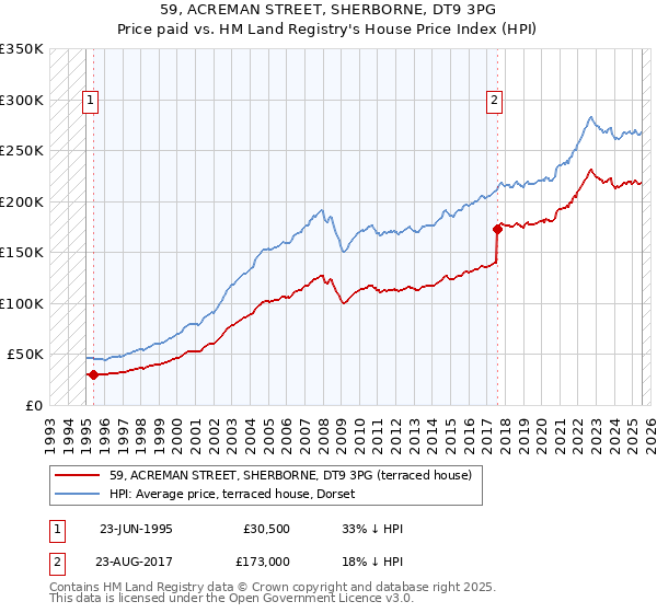 59, ACREMAN STREET, SHERBORNE, DT9 3PG: Price paid vs HM Land Registry's House Price Index