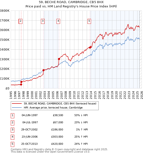 59, BECHE ROAD, CAMBRIDGE, CB5 8HX: Price paid vs HM Land Registry's House Price Index