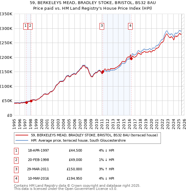 59, BERKELEYS MEAD, BRADLEY STOKE, BRISTOL, BS32 8AU: Price paid vs HM Land Registry's House Price Index