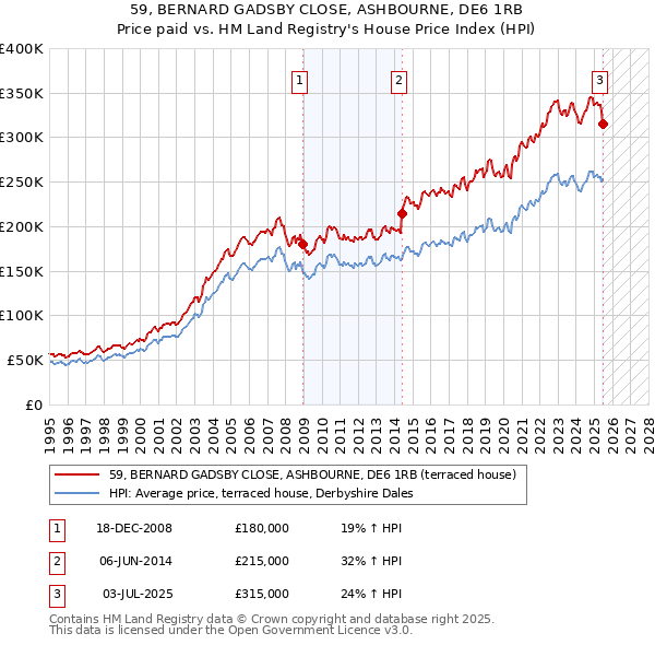 59, BERNARD GADSBY CLOSE, ASHBOURNE, DE6 1RB: Price paid vs HM Land Registry's House Price Index