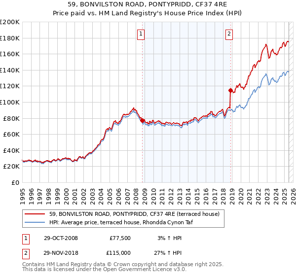 59, BONVILSTON ROAD, PONTYPRIDD, CF37 4RE: Price paid vs HM Land Registry's House Price Index